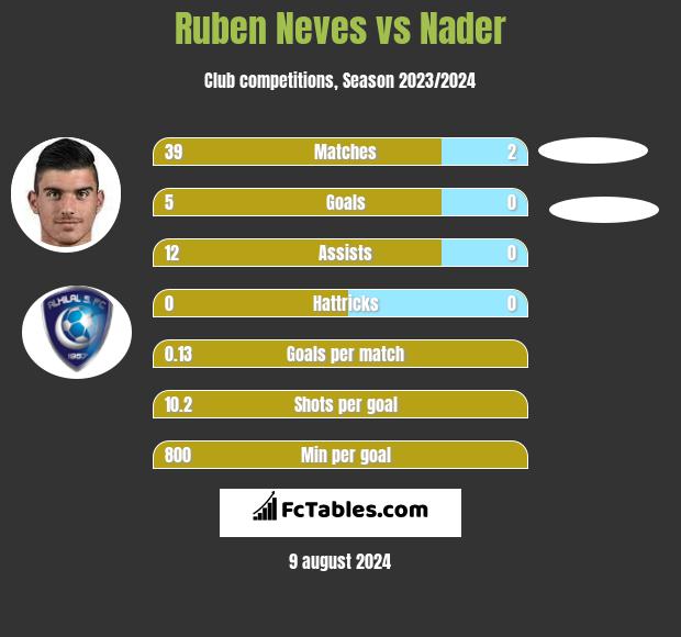 Ruben Neves vs Nader h2h player stats