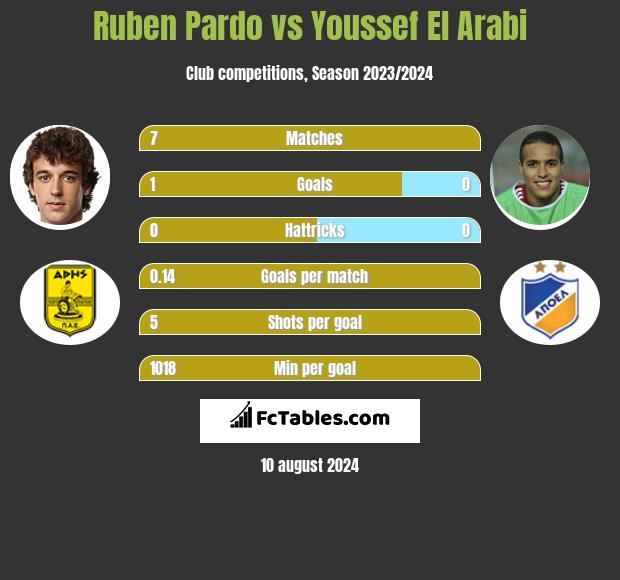 Ruben Pardo vs Youssef El Arabi h2h player stats