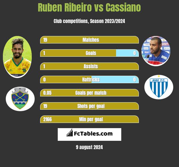 Ruben Ribeiro vs Cassiano h2h player stats