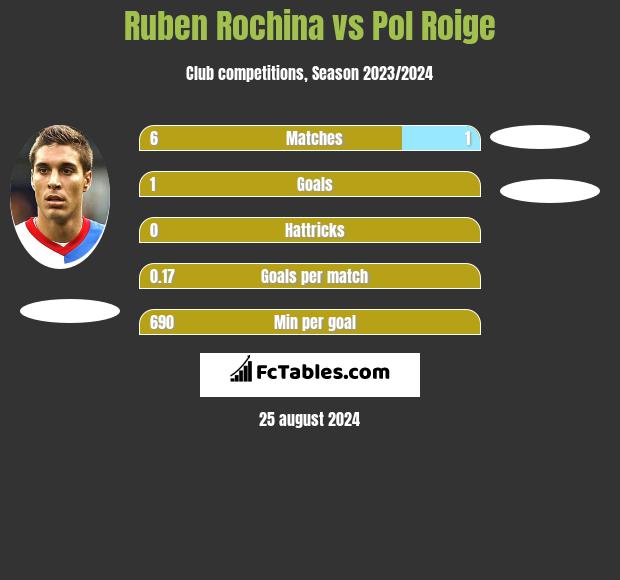 Ruben Rochina vs Pol Roige h2h player stats