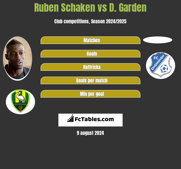 Ruben Schaken vs D. Garden h2h player stats