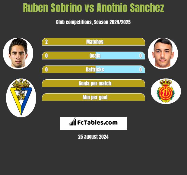 Ruben Sobrino vs Anotnio Sanchez h2h player stats