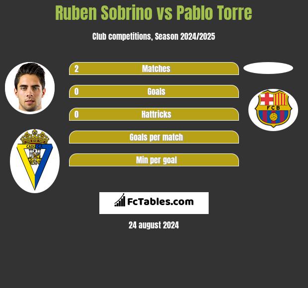 Ruben Sobrino vs Pablo Torre h2h player stats