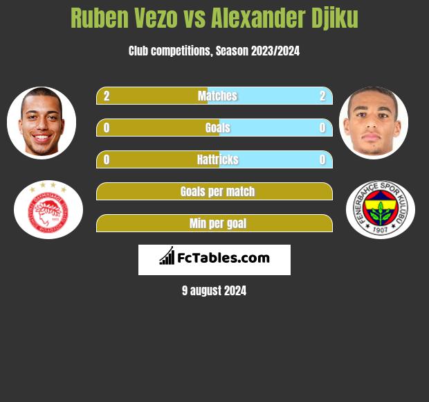 Ruben Vezo vs Alexander Djiku h2h player stats