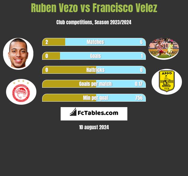 Ruben Vezo vs Francisco Velez h2h player stats