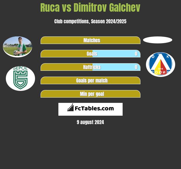 Ruca vs Dimitrov Galchev h2h player stats