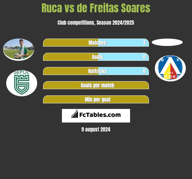 Ruca vs de Freitas Soares h2h player stats