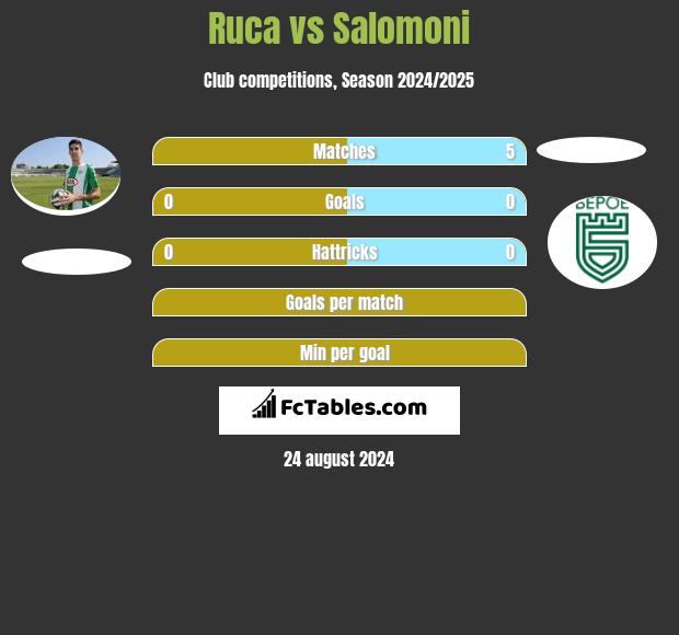 Ruca vs Salomoni h2h player stats