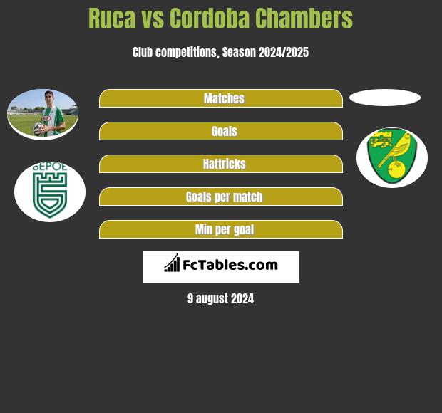 Ruca vs Cordoba Chambers h2h player stats