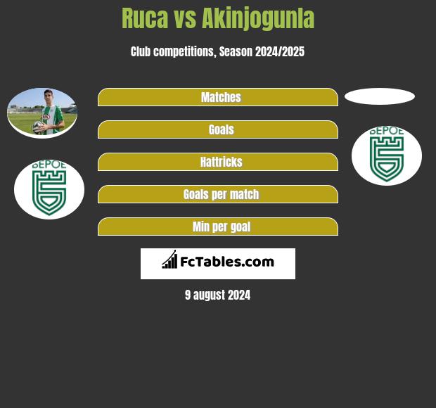 Ruca vs Akinjogunla h2h player stats