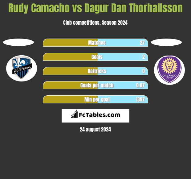 Rudy Camacho vs Dagur Dan Thorhallsson h2h player stats