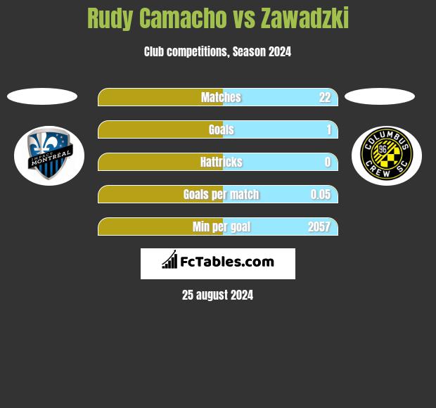 Rudy Camacho vs Zawadzki h2h player stats