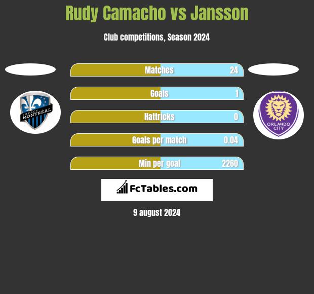 Rudy Camacho vs Jansson h2h player stats