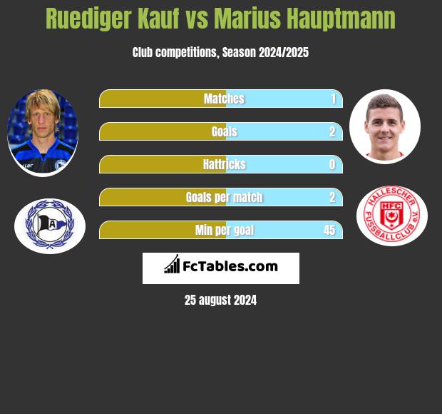 Ruediger Kauf vs Marius Hauptmann h2h player stats