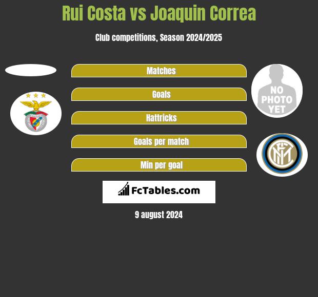 Rui Costa vs Joaquin Correa h2h player stats