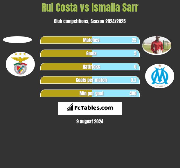 Rui Costa vs Ismaila Sarr h2h player stats