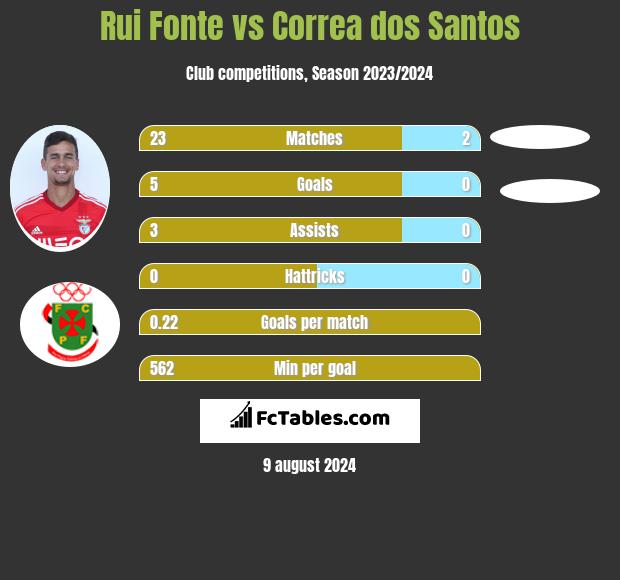 Rui Fonte vs Correa dos Santos h2h player stats