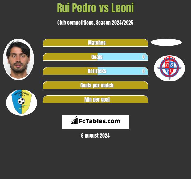 Rui Pedro vs Leoni h2h player stats