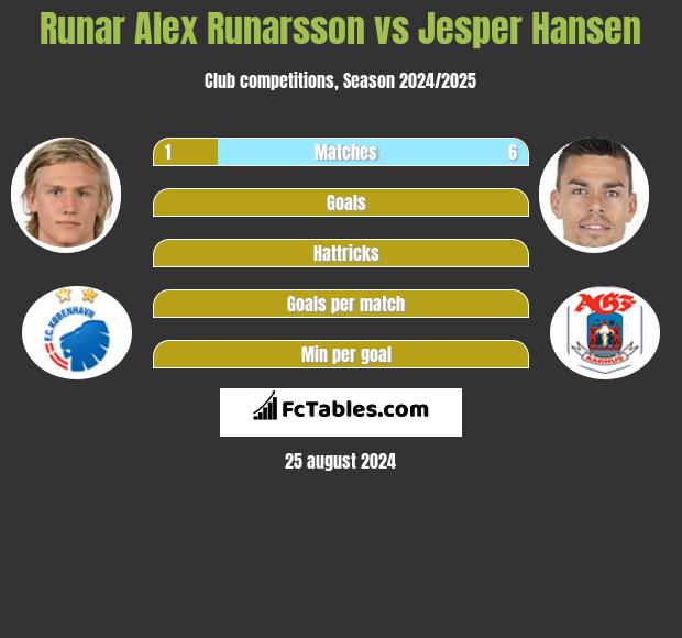 Runar Alex Runarsson vs Jesper Hansen h2h player stats