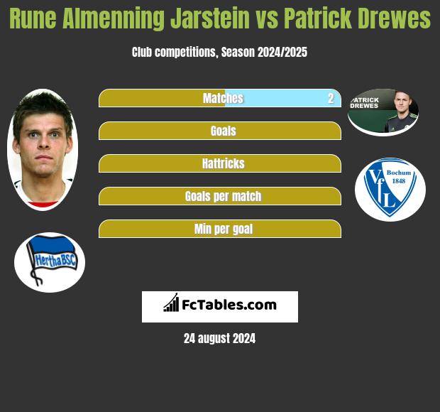 Rune Almenning Jarstein vs Patrick Drewes h2h player stats