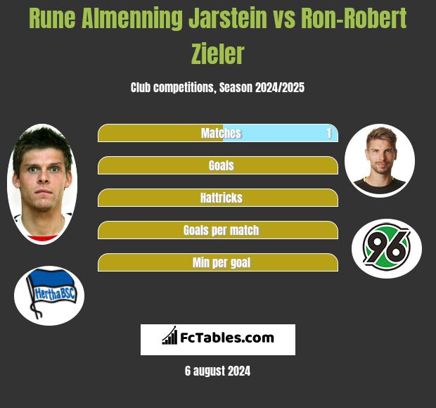 Rune Almenning Jarstein vs Ron-Robert Zieler h2h player stats