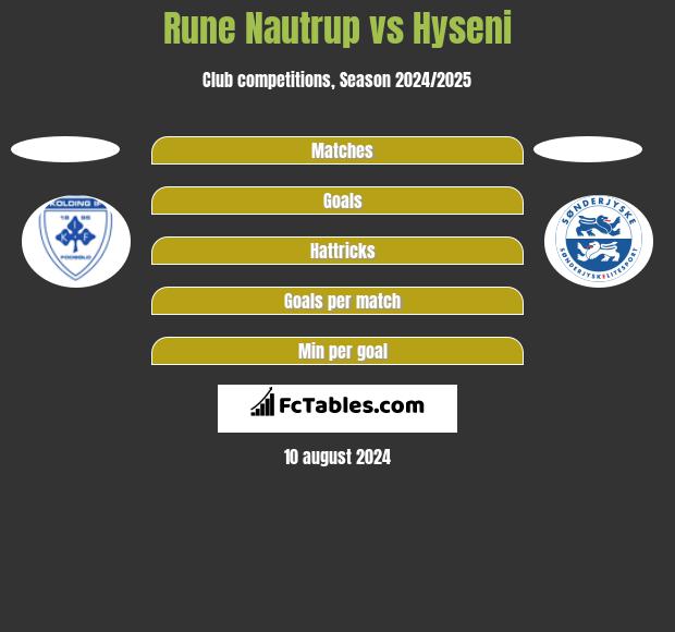 Rune Nautrup vs Hyseni h2h player stats