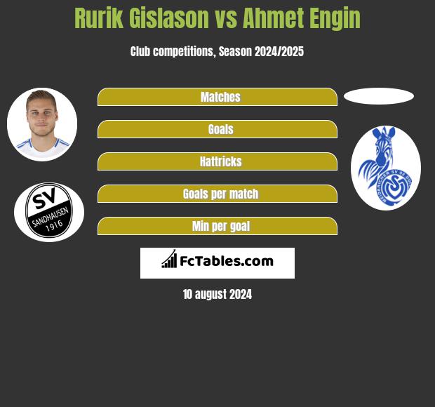 Rurik Gislason vs Ahmet Engin h2h player stats