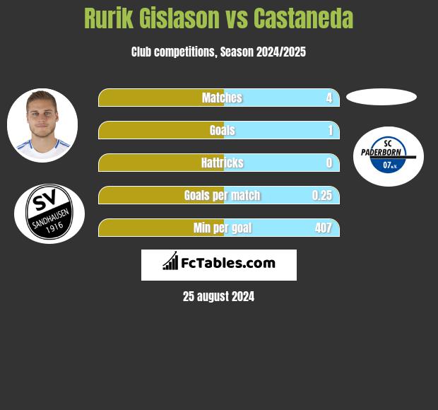 Rurik Gislason vs Castaneda h2h player stats