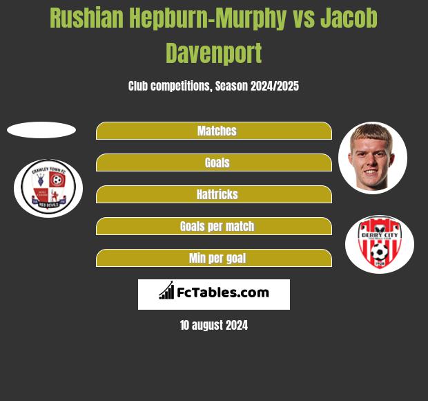 Rushian Hepburn-Murphy vs Jacob Davenport h2h player stats