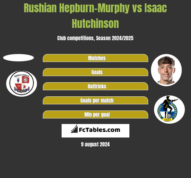 Rushian Hepburn-Murphy vs Isaac Hutchinson h2h player stats