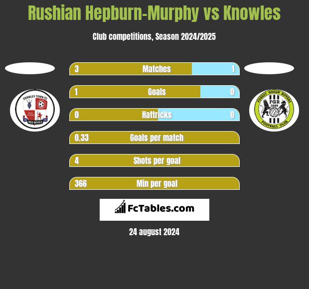 Rushian Hepburn-Murphy vs Knowles h2h player stats