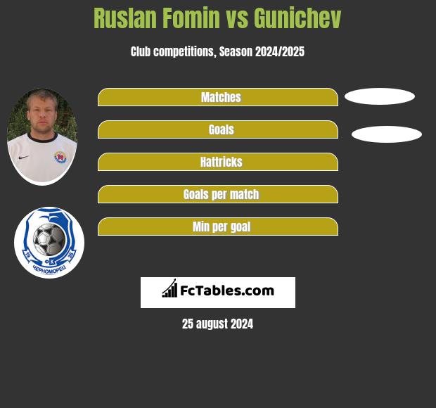 Ruslan Fomin vs Gunichev h2h player stats