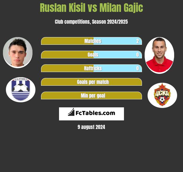 Ruslan Kisil vs Milan Gajic h2h player stats