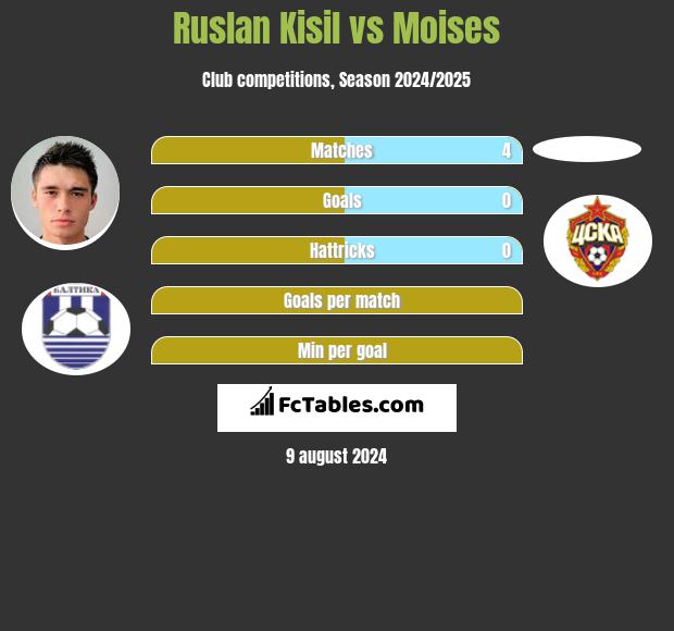 Ruslan Kisil vs Moises h2h player stats