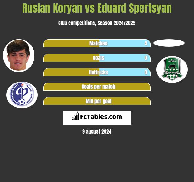 Ruslan Koryan vs Eduard Spertsyan h2h player stats