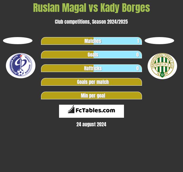 Ruslan Magal vs Kady Borges h2h player stats