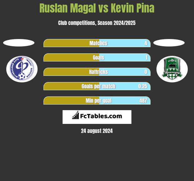 Ruslan Magal vs Kevin Pina h2h player stats