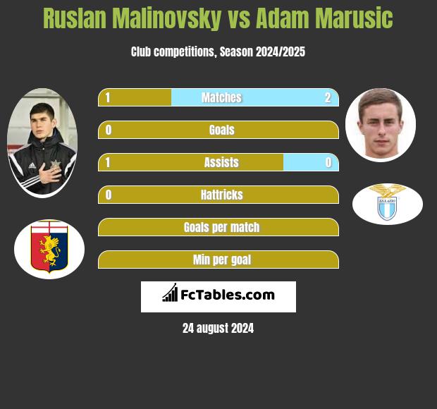 Ruslan Malinovsky vs Adam Marusic h2h player stats