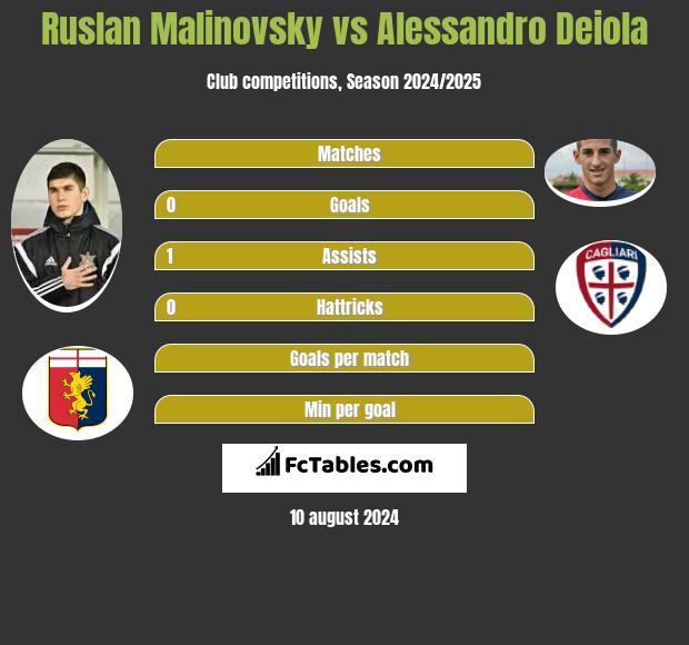 Rusłan Malinowski vs Alessandro Deiola h2h player stats