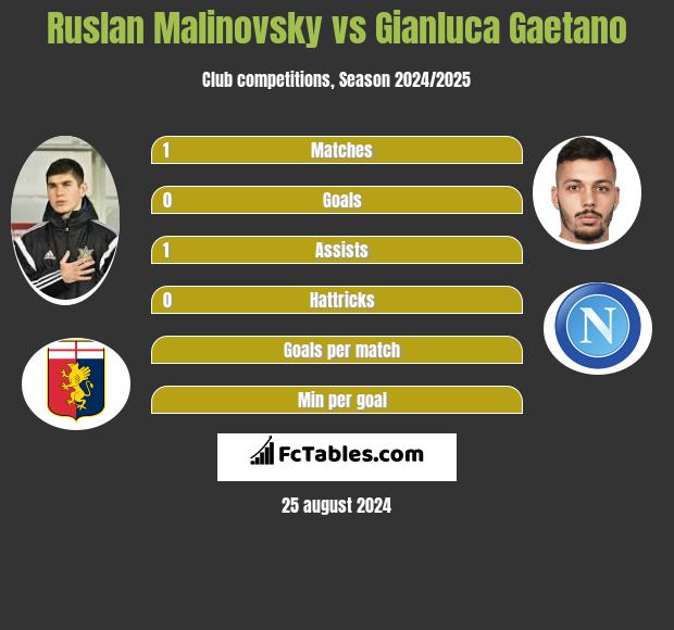 Rusłan Malinowski vs Gianluca Gaetano h2h player stats