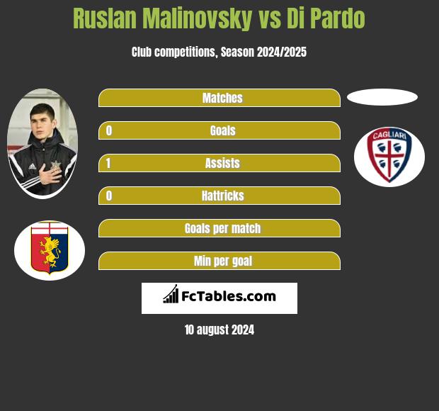 Rusłan Malinowski vs Di Pardo h2h player stats