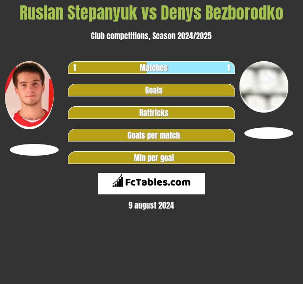 Ruslan Stepanyuk vs Denys Bezborodko h2h player stats