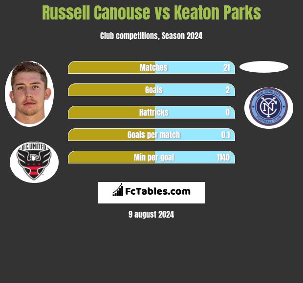 Russell Canouse vs Keaton Parks h2h player stats