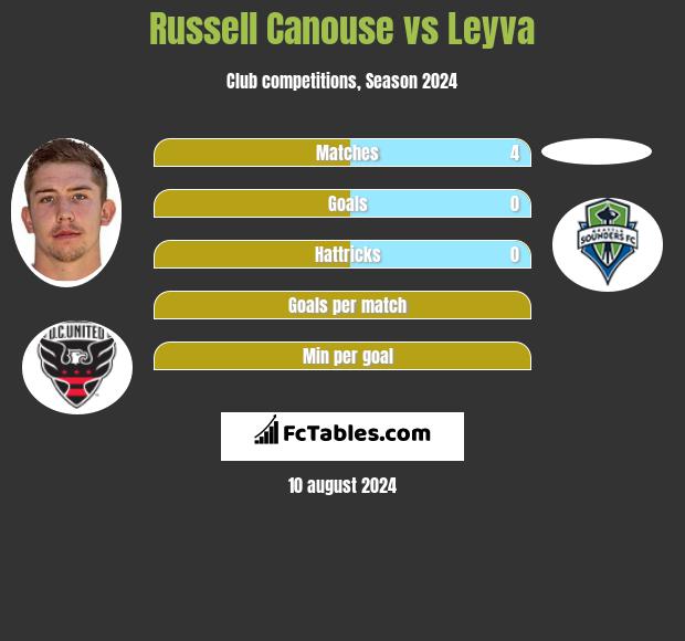 Russell Canouse vs Leyva h2h player stats