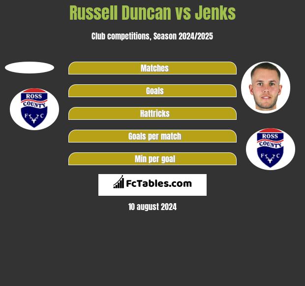 Russell Duncan vs Jenks h2h player stats