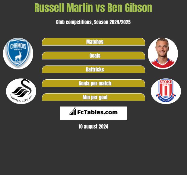 Russell Martin vs Ben Gibson h2h player stats