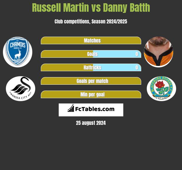 Russell Martin vs Danny Batth h2h player stats