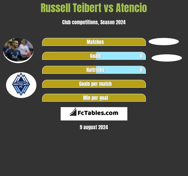 Russell Teibert vs Atencio h2h player stats