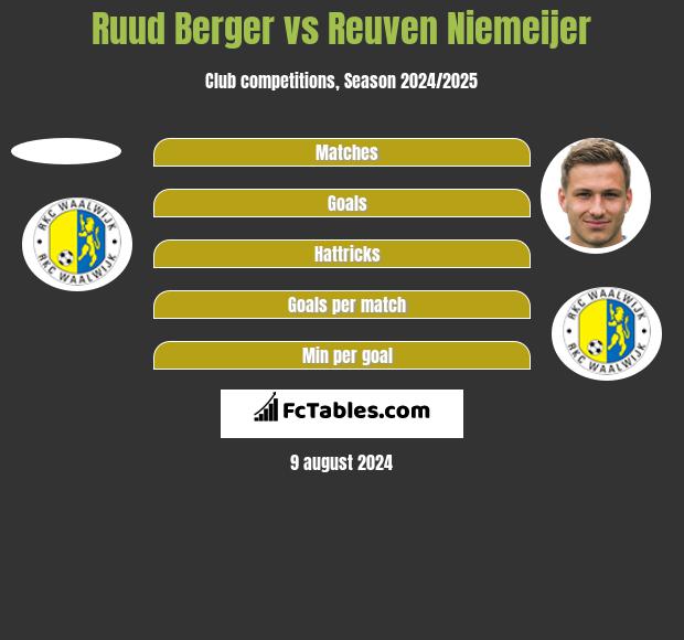 Ruud Berger vs Reuven Niemeijer h2h player stats