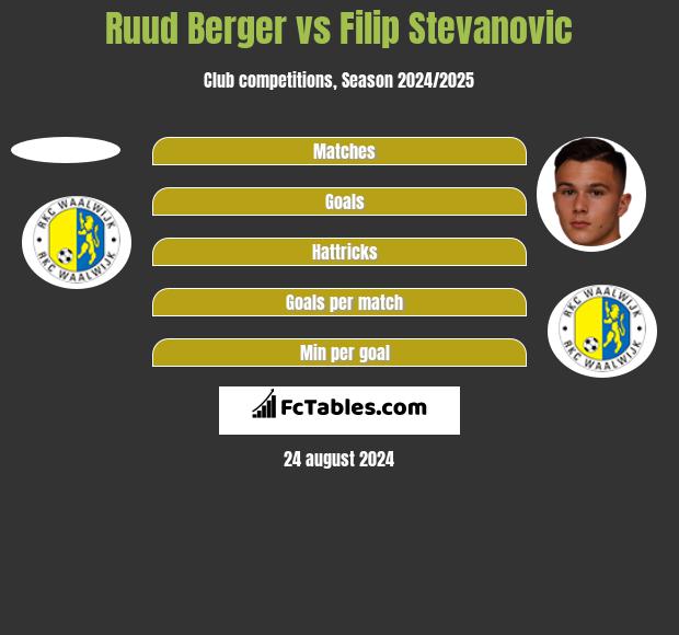 Ruud Berger vs Filip Stevanovic h2h player stats